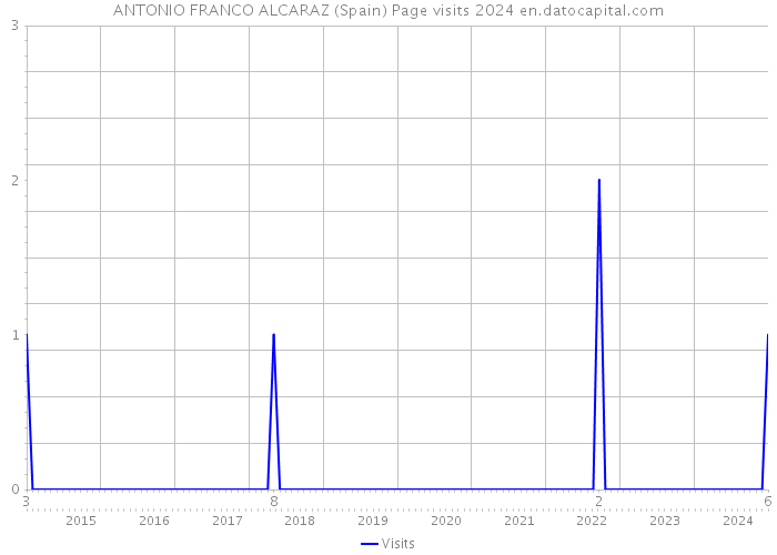 ANTONIO FRANCO ALCARAZ (Spain) Page visits 2024 