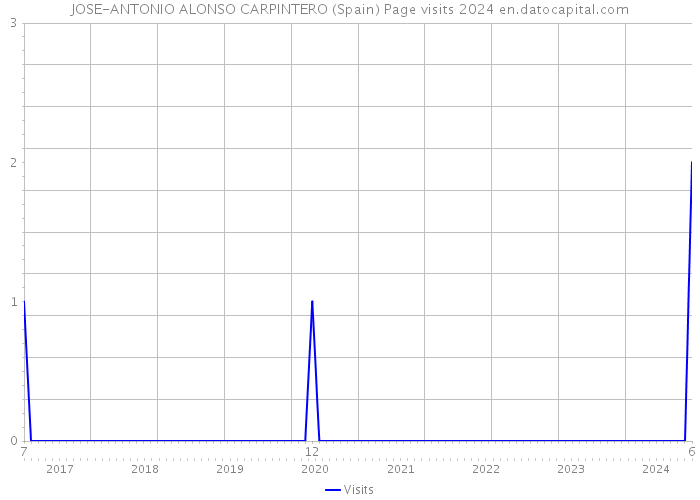 JOSE-ANTONIO ALONSO CARPINTERO (Spain) Page visits 2024 