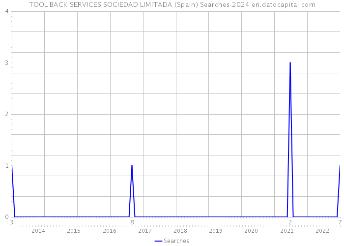 TOOL BACK SERVICES SOCIEDAD LIMITADA (Spain) Searches 2024 
