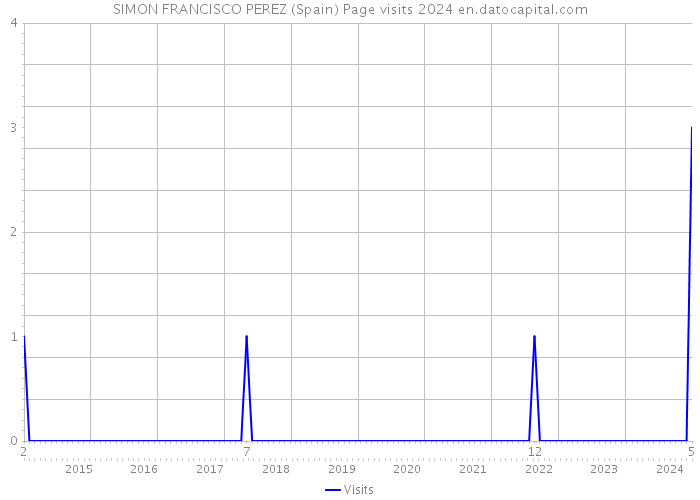 SIMON FRANCISCO PEREZ (Spain) Page visits 2024 