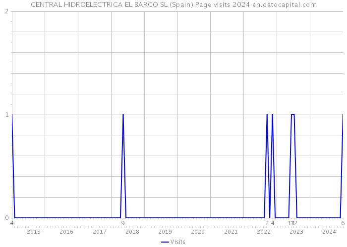 CENTRAL HIDROELECTRICA EL BARCO SL (Spain) Page visits 2024 