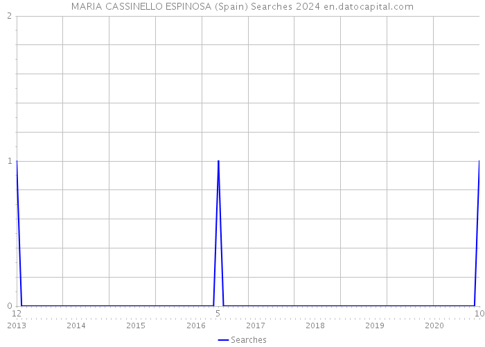 MARIA CASSINELLO ESPINOSA (Spain) Searches 2024 