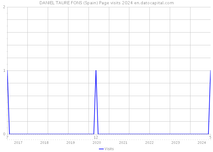 DANIEL TAURE FONS (Spain) Page visits 2024 
