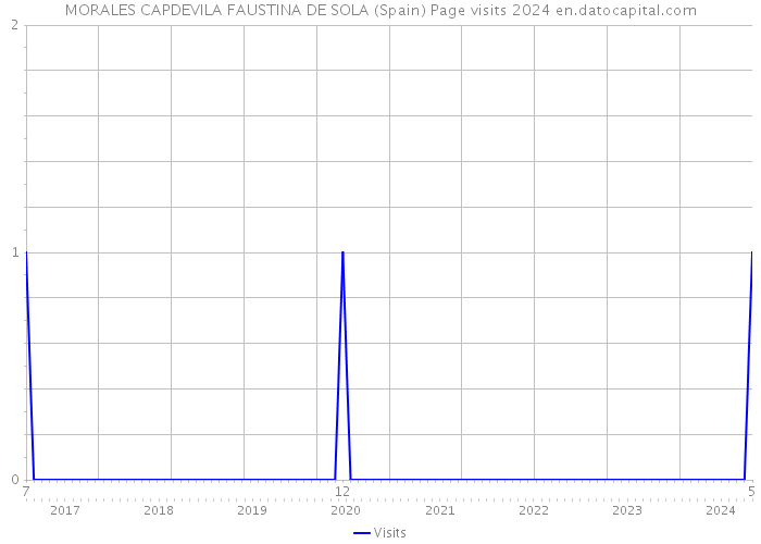 MORALES CAPDEVILA FAUSTINA DE SOLA (Spain) Page visits 2024 