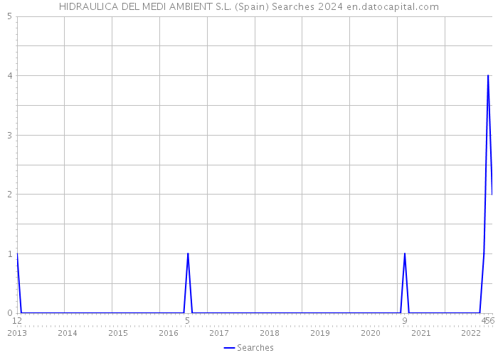 HIDRAULICA DEL MEDI AMBIENT S.L. (Spain) Searches 2024 