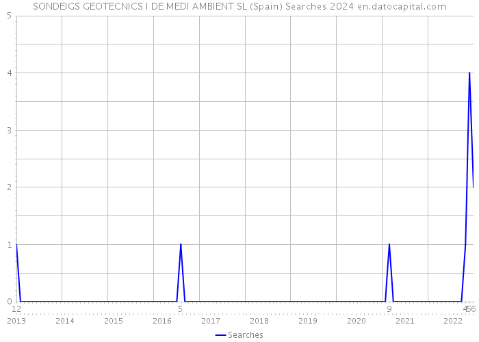 SONDEIGS GEOTECNICS I DE MEDI AMBIENT SL (Spain) Searches 2024 