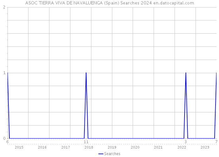 ASOC TIERRA VIVA DE NAVALUENGA (Spain) Searches 2024 