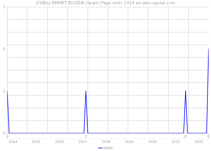 O'NEILL EMMET EUGENE (Spain) Page visits 2024 