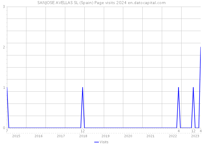 SANJOSE AVELLAS SL (Spain) Page visits 2024 