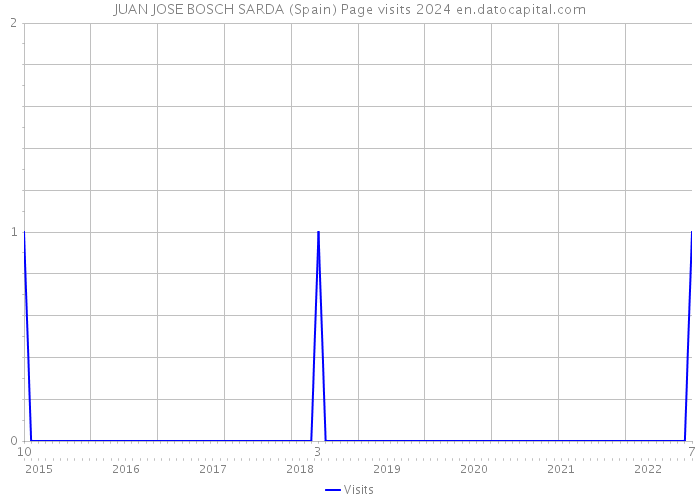 JUAN JOSE BOSCH SARDA (Spain) Page visits 2024 