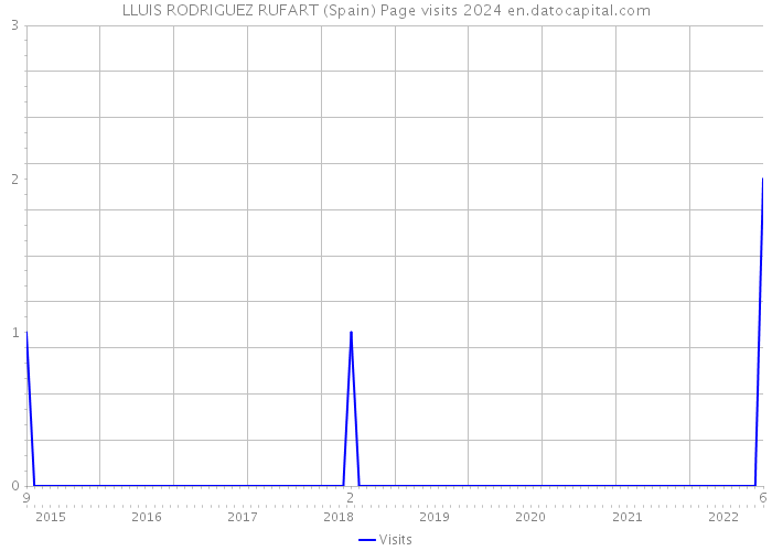LLUIS RODRIGUEZ RUFART (Spain) Page visits 2024 