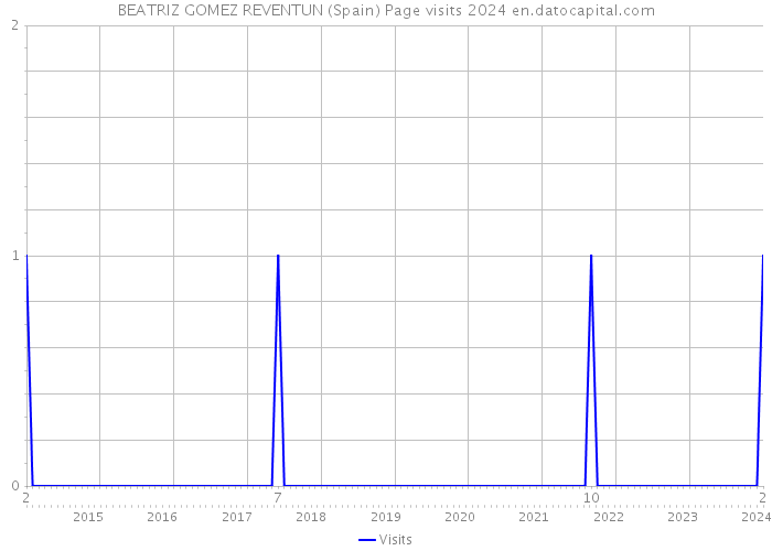 BEATRIZ GOMEZ REVENTUN (Spain) Page visits 2024 