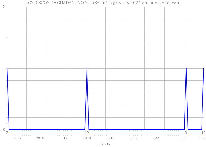 LOS RISCOS DE GUADANUNO S.L. (Spain) Page visits 2024 