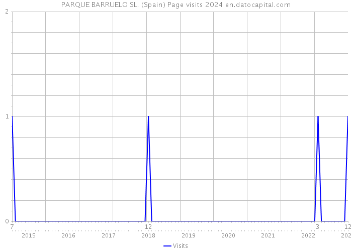 PARQUE BARRUELO SL. (Spain) Page visits 2024 