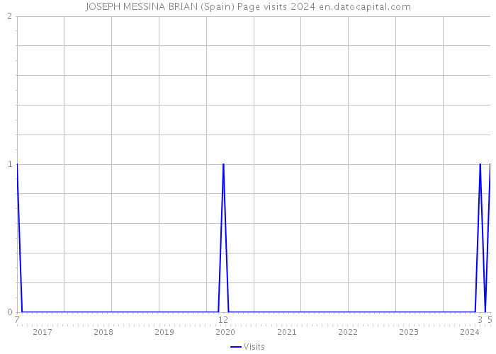 JOSEPH MESSINA BRIAN (Spain) Page visits 2024 