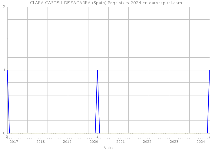 CLARA CASTELL DE SAGARRA (Spain) Page visits 2024 