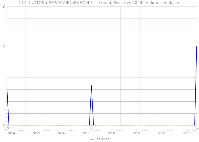 CONDUCTOS Y REPARACIONES ROVI SLL. (Spain) Searches 2024 