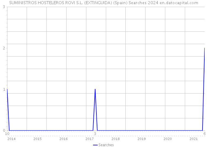 SUMINISTROS HOSTELEROS ROVI S.L. (EXTINGUIDA) (Spain) Searches 2024 