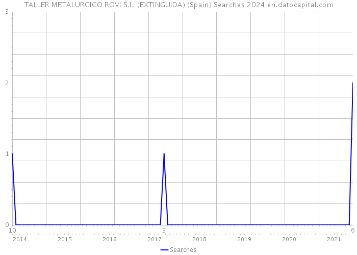 TALLER METALURGICO ROVI S.L. (EXTINGUIDA) (Spain) Searches 2024 