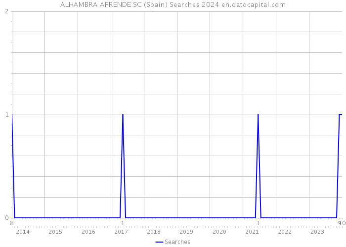 ALHAMBRA APRENDE SC (Spain) Searches 2024 