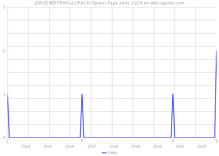 JORGE BERTRAN LLORACH (Spain) Page visits 2024 