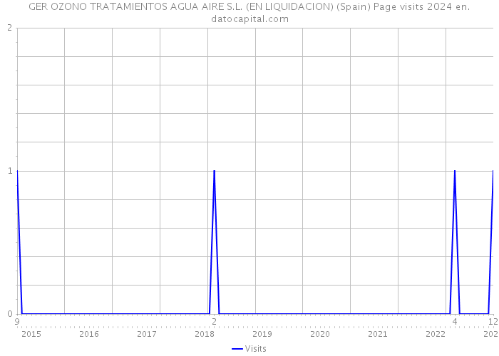 GER OZONO TRATAMIENTOS AGUA AIRE S.L. (EN LIQUIDACION) (Spain) Page visits 2024 