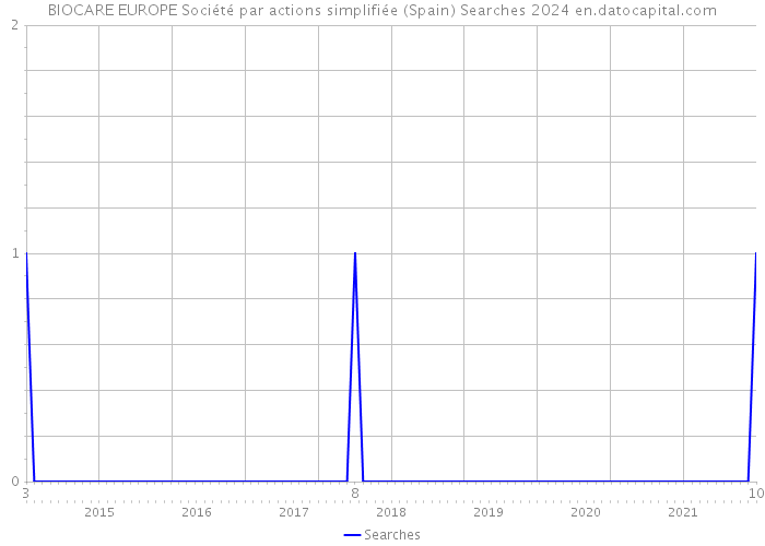 BIOCARE EUROPE Société par actions simplifiée (Spain) Searches 2024 