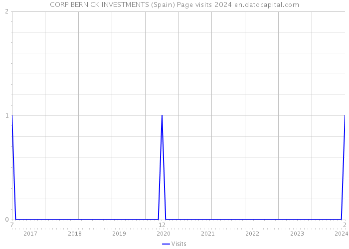 CORP BERNICK INVESTMENTS (Spain) Page visits 2024 