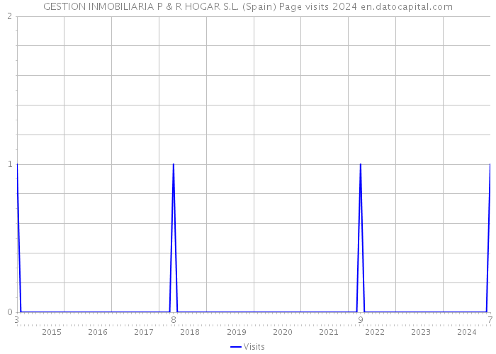 GESTION INMOBILIARIA P & R HOGAR S.L. (Spain) Page visits 2024 