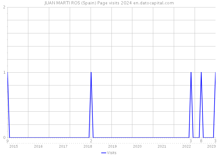 JUAN MARTI ROS (Spain) Page visits 2024 