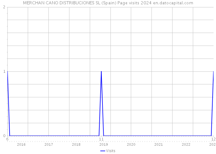 MERCHAN CANO DISTRIBUCIONES SL (Spain) Page visits 2024 