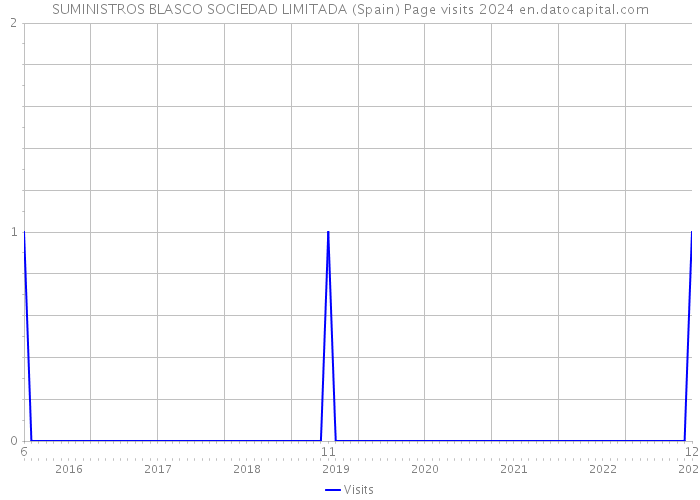 SUMINISTROS BLASCO SOCIEDAD LIMITADA (Spain) Page visits 2024 