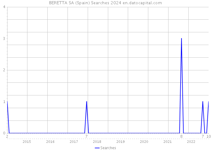 BERETTA SA (Spain) Searches 2024 