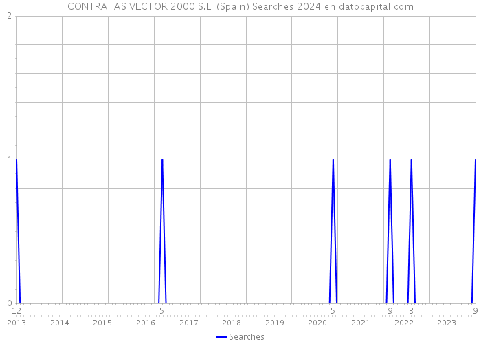 CONTRATAS VECTOR 2000 S.L. (Spain) Searches 2024 