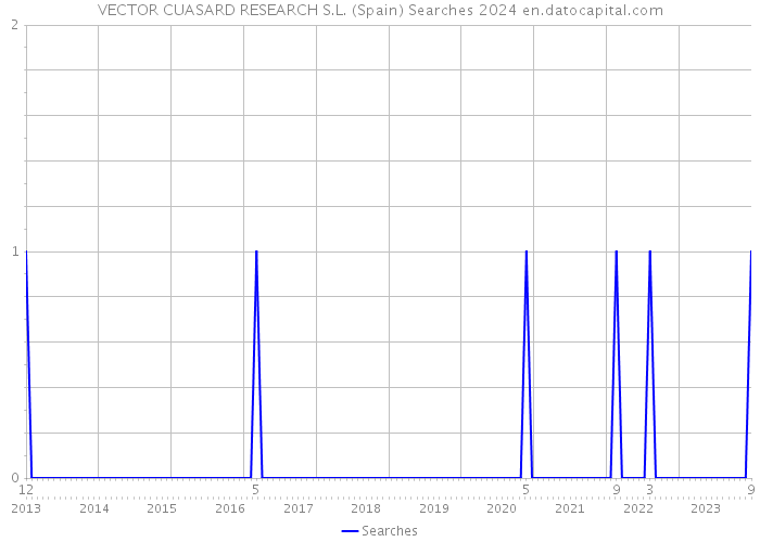 VECTOR CUASARD RESEARCH S.L. (Spain) Searches 2024 