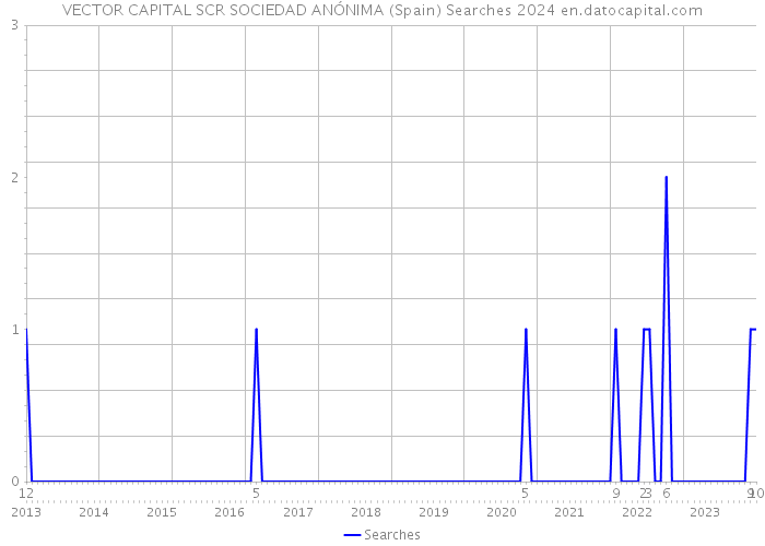 VECTOR CAPITAL SCR SOCIEDAD ANÓNIMA (Spain) Searches 2024 