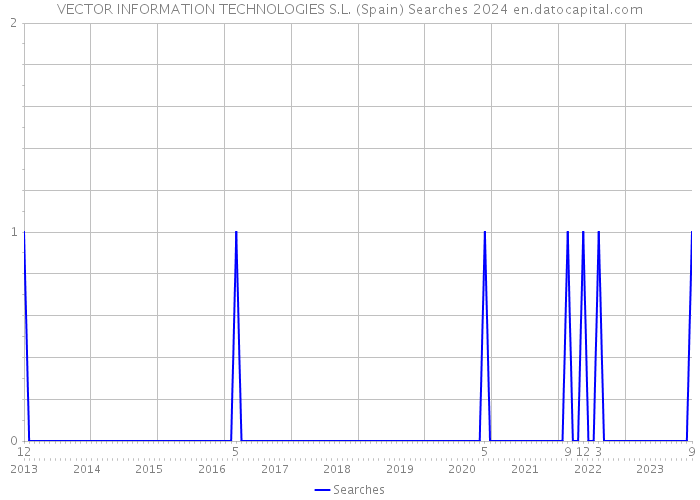 VECTOR INFORMATION TECHNOLOGIES S.L. (Spain) Searches 2024 