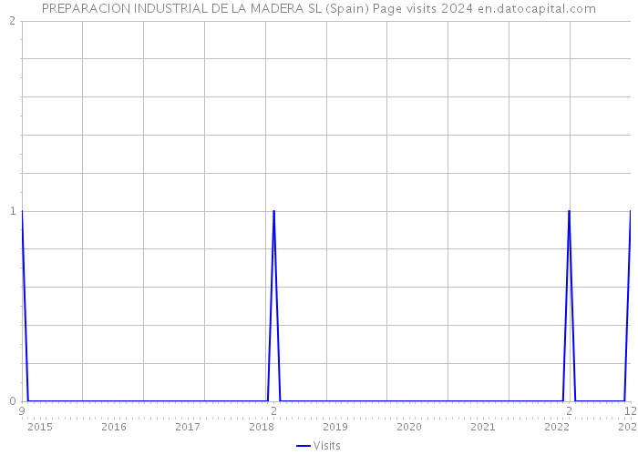 PREPARACION INDUSTRIAL DE LA MADERA SL (Spain) Page visits 2024 