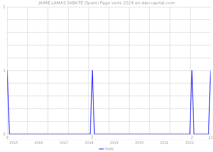 JAIME LAMAS SABATE (Spain) Page visits 2024 
