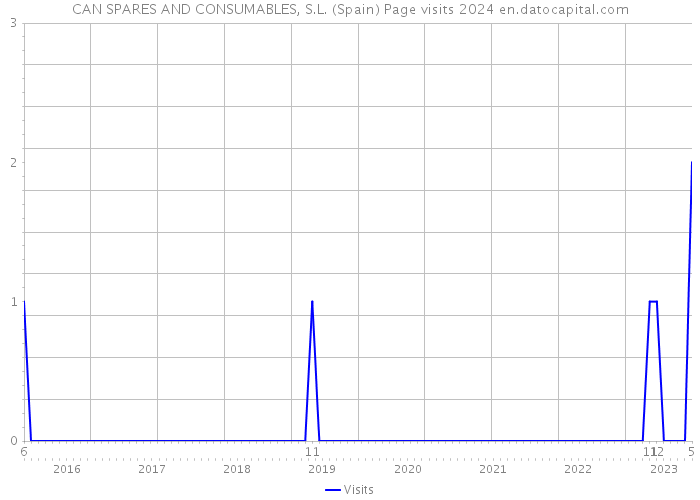 CAN SPARES AND CONSUMABLES, S.L. (Spain) Page visits 2024 