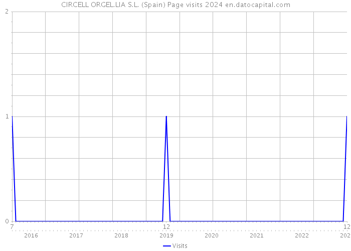 CIRCELL ORGEL.LIA S.L. (Spain) Page visits 2024 