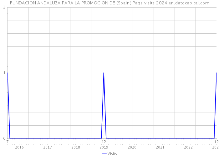 FUNDACION ANDALUZA PARA LA PROMOCION DE (Spain) Page visits 2024 
