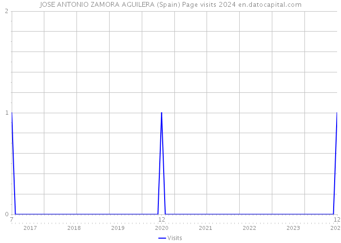 JOSE ANTONIO ZAMORA AGUILERA (Spain) Page visits 2024 
