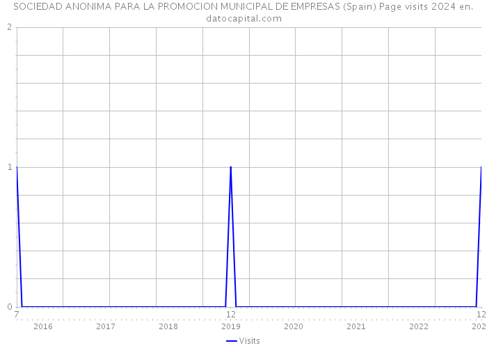 SOCIEDAD ANONIMA PARA LA PROMOCION MUNICIPAL DE EMPRESAS (Spain) Page visits 2024 