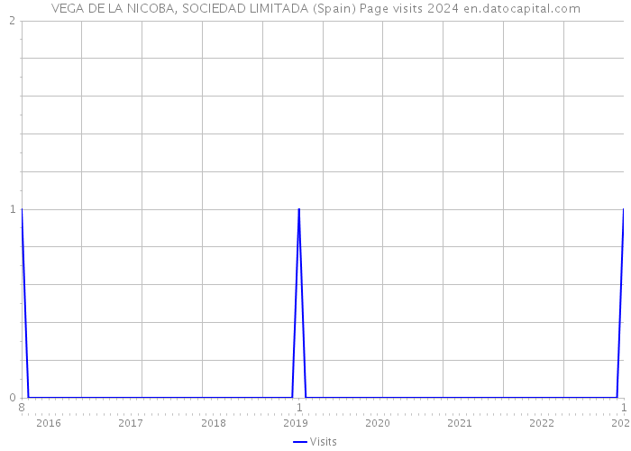 VEGA DE LA NICOBA, SOCIEDAD LIMITADA (Spain) Page visits 2024 