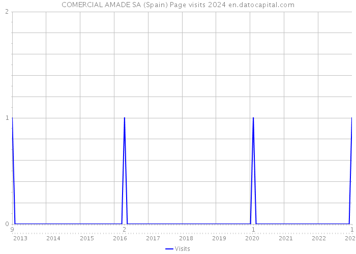 COMERCIAL AMADE SA (Spain) Page visits 2024 