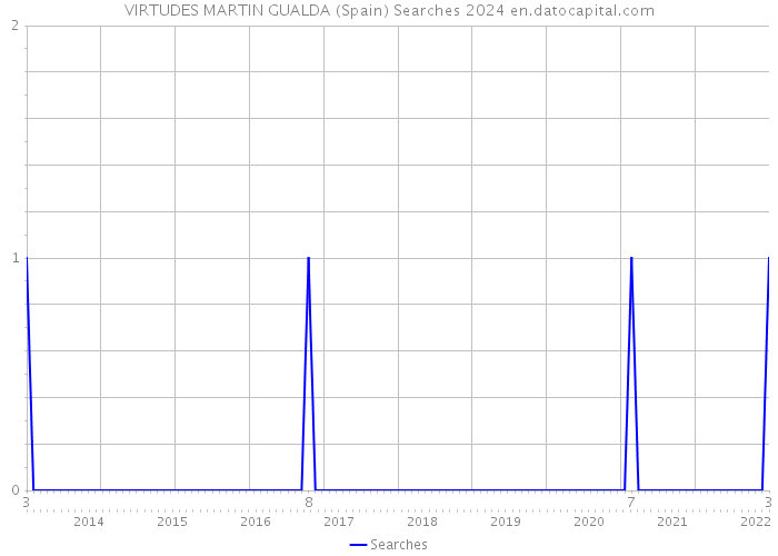 VIRTUDES MARTIN GUALDA (Spain) Searches 2024 