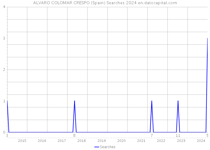 ALVARO COLOMAR CRESPO (Spain) Searches 2024 