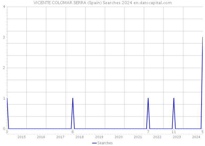 VICENTE COLOMAR SERRA (Spain) Searches 2024 