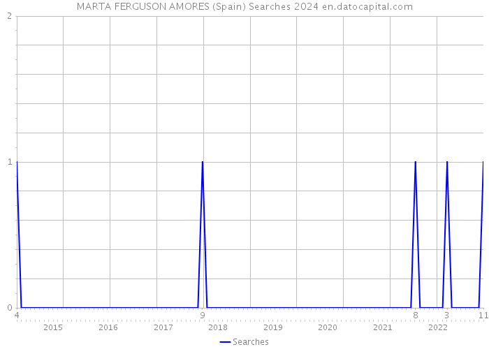 MARTA FERGUSON AMORES (Spain) Searches 2024 